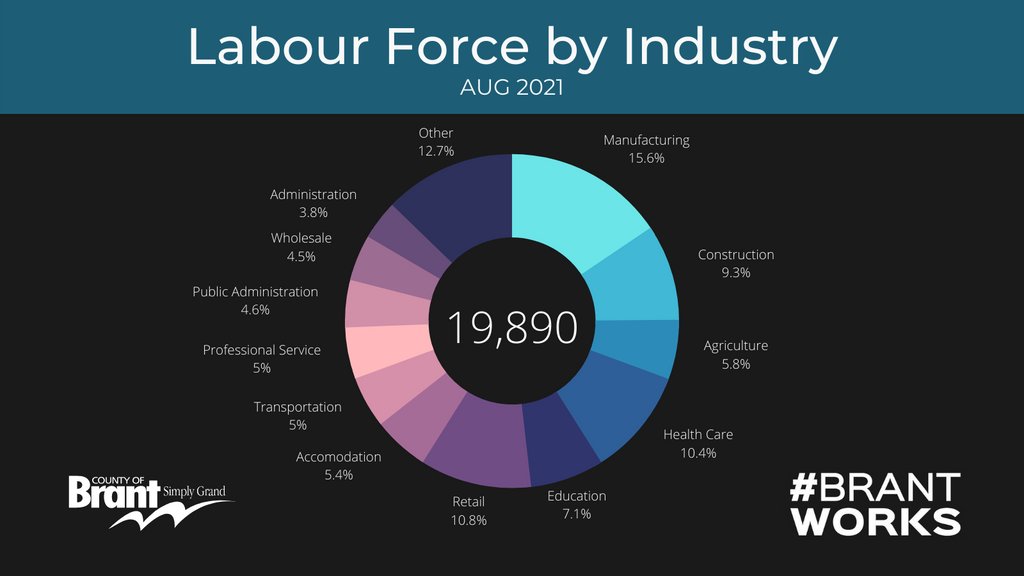 InvestinBrant's tweet photo. Happy Metric Monday, County of Brant business owners and entrepreneurs! Today we are bringing to you some key metrics from our Community Profile Report for Brant County regarding our ever-adapting Labour Force and dominating occupations.
#BrantWorksTogether https://t.co/k7lMA563JL