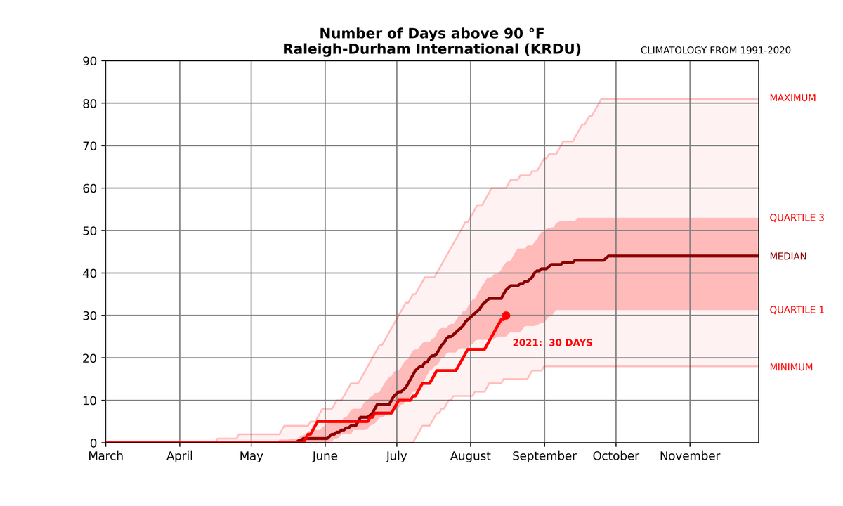 KyleNoelWx's tweet photo. Need the @NWSRaleigh's climatology report to fully confirm, but Raleigh-Durham Int'l reached 90 again today to make it 30th day in 2021. We have about 8 days of 90+ left if we follow the median the rest of summer. #NCwx #whereisautumn #iwantchillyevenings https://t.co/P7lu67j23X