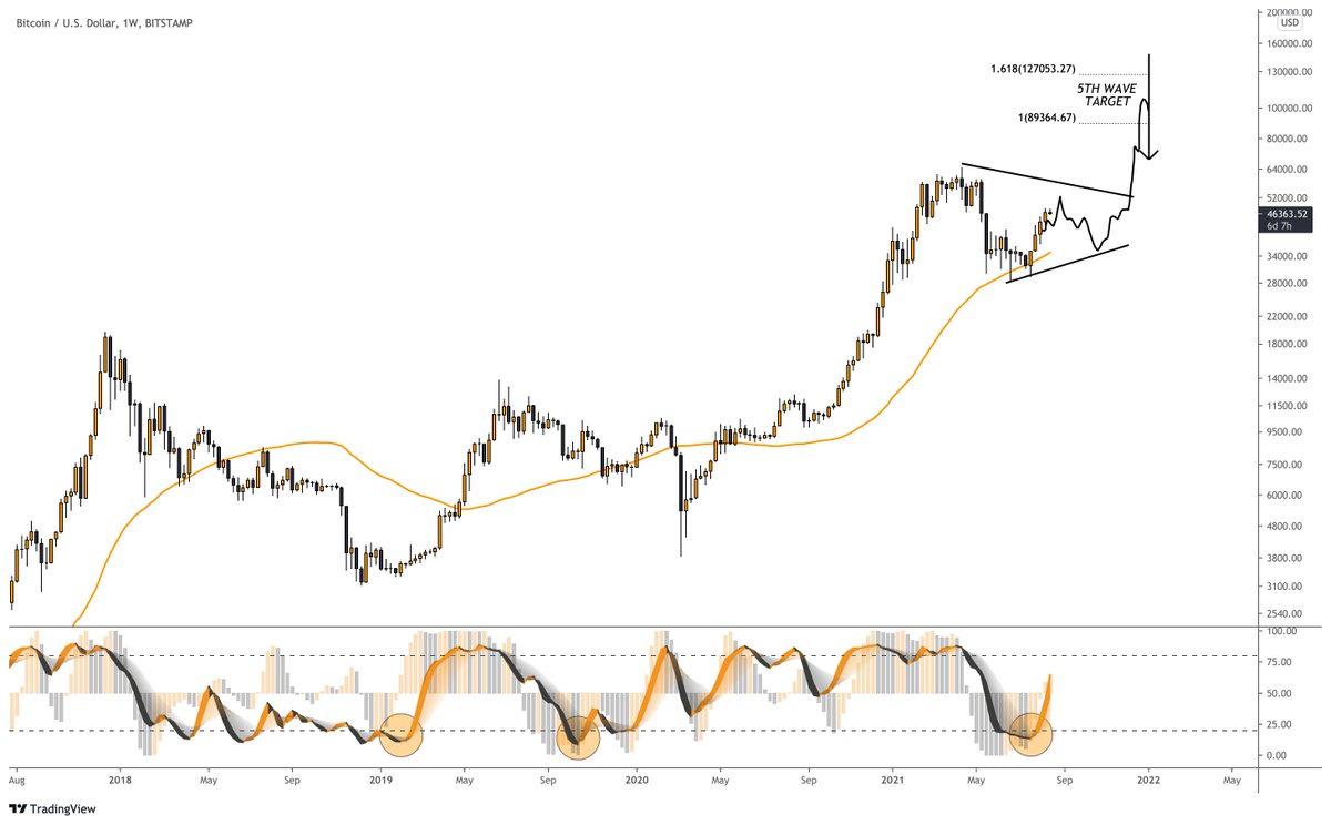 Are $BTC bulls done for now or mid 50000s are next? I answered all you need to know to get your trades and profits ready. Took me a lot of time and energy so if you appreciate me sharing it for free, smash the like button. Share around and enjoy👉bit.ly/3soyaQE
