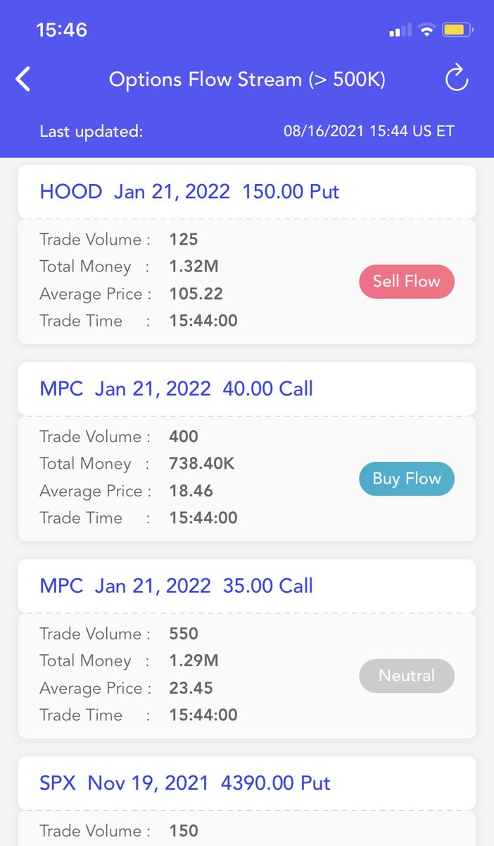 MITickWatcher's tweet image. #Options Flow Stream Update $AAPL $AMZN $NVDA $HOOD $MPC $TTWO $TLT $TGY $NDX ​$SPY $SPX #OptionsTrading #OptionsFlow #optionstrade #optiontrading #stock #stocks #StockMarket #Investment #investing #invest #investor #investors #UOA apple.co/2XZuTYw