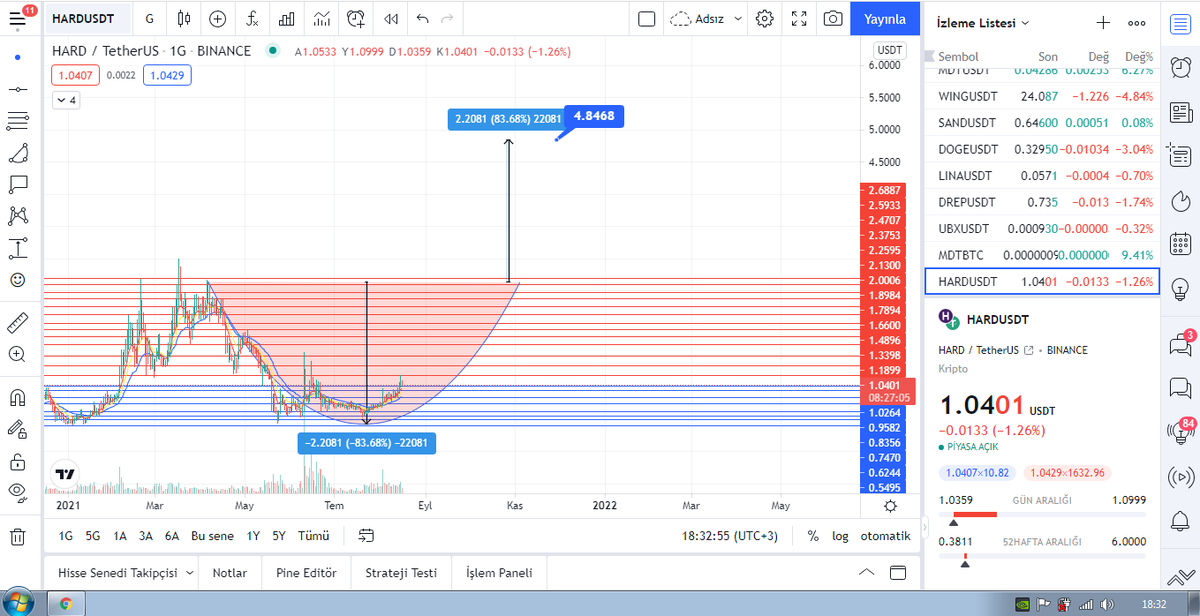 OrhunExchange's tweet photo. #HardProtocol
#hardusdt
Değerli dostlarım günlük grafikte çok güzel bir çanak oluşumu var. Gerek az olan arzı gerek projeleri gerek de grafiği ile boğada mükemmel seviyelere gelebilecek bir coin. Çanak hedefi 4.84$ yani 4.6x potansiyelli. Herkese bol kazançlar dilerim 😊🙋♂️ https://t.co/L9sFH3HV3d
