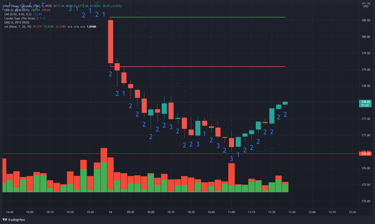 Gunny_B_'s tweet photo. $DIS was my contest entry this week. Should record a high around 360% at Magnitude. I got stopped out twice before hitting though. #tightstops today https://t.co/qbBoXzIOEj