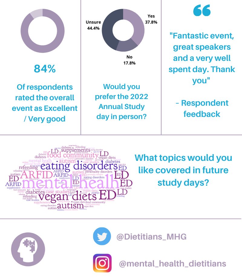 A summary of the feedback we got from our study day. Thanks to everyone who responded. Details of this (and more) are on the mental health specialist group page on the BDA website under announcements. Our newsletter will be posted there bi-monthly. #MentalHealthDietitians