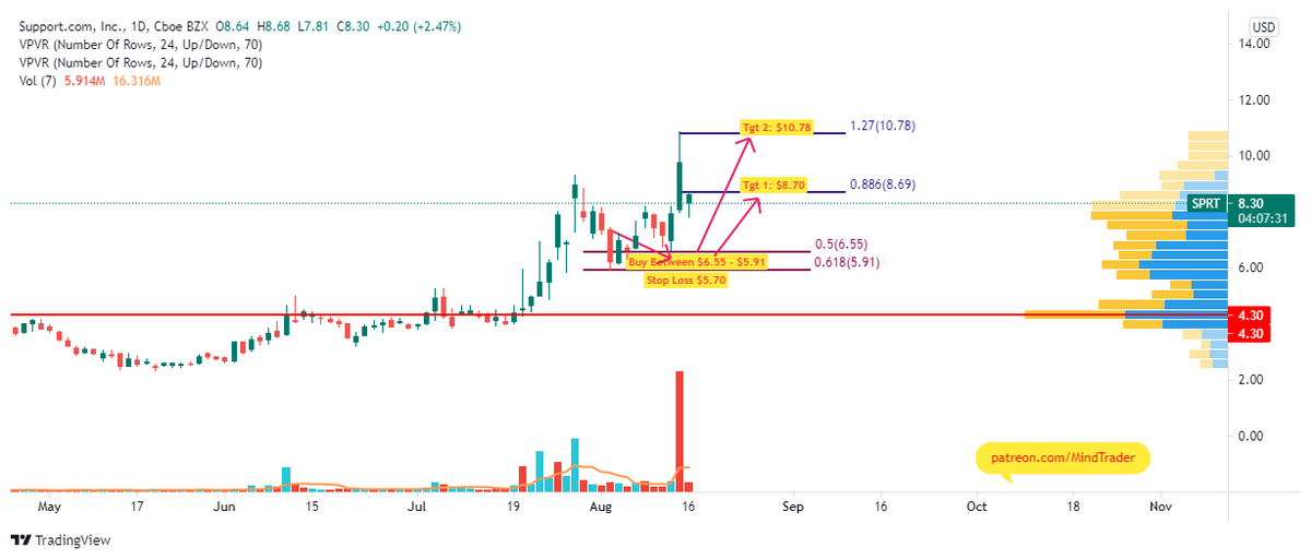 mindandtrading's tweet photo. #SPRT :  Both targets are done and retraced. #SupportCom join https://t.co/pV9lowCgeV for more #StockMarket updates. https://t.co/Bb6IYisd44
