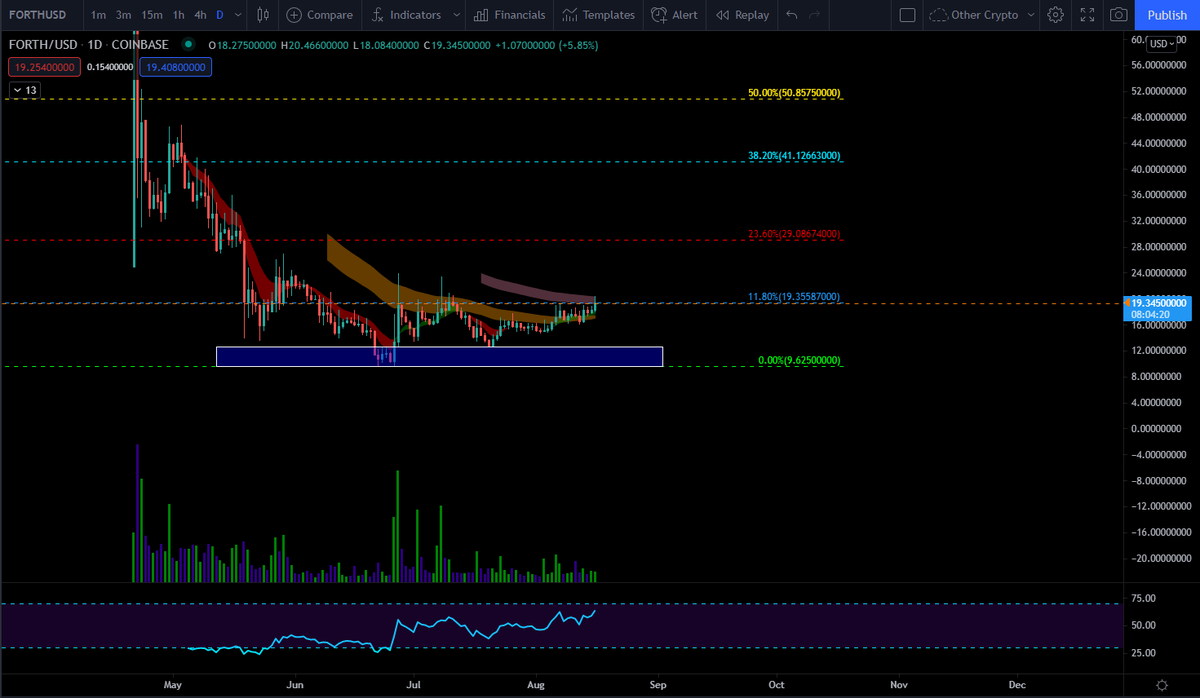 $FORTH daily timeframe

-if price can move above 11.8% fib line here, then probability we see more upside is high...next target 23.6% red fib line 👀👇