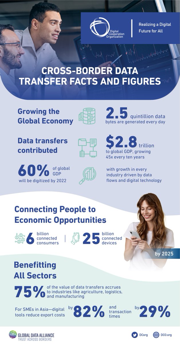 dcorg's tweet photo. The #DCO Center of Excellence for Data Flows will enable market expansion for entrepreneurs and increase governments efficiency.
โโ#DigitalFuture4all https://t.co/wdgzbotpqi