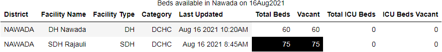 puri_khushbu's tweet photo. Covid Beds availability in Nawada on 16Aug2021 #Nawada #Bihar #Corona #Biharfightscorona #bedstatus #trending #IndiaFightsCorona https://t.co/WozJm0GELy