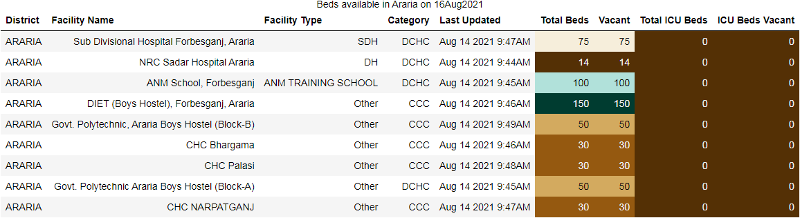 puri_khushbu's tweet photo. Covid Beds availability in Araria on 16Aug2021 #Araria #Bihar #Corona #Biharfightscorona #bedstatus #trending #IndiaFightsCorona https://t.co/CL6SRiuk3A
