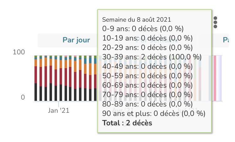 LussiD's tweet image. 2 décès COVID au Québec la semaine passée.

Les 2 avaient entre 30 et 39 ans.

La désinformation, ça tue.

mobile.inspq.qc.ca/covid-19/donne…
