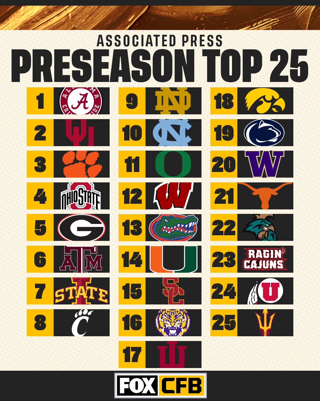 FOX College Football on Twitter "Here's a look at the AP Preseason Top