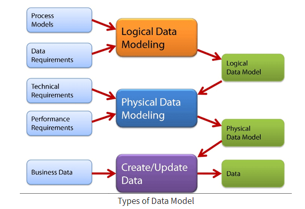 SegenceOfficial's tweet photo. Ever wondered what's the difference between a Logical and Physical #DataModel?

Check out this excellent overview of #DataModelling fundamentals: https://t.co/5zvfuHeZV3 https://t.co/vcxY0OAw4s