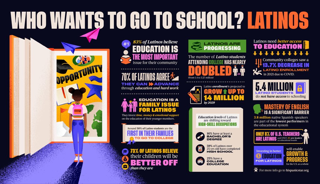 Educational Barriers for Latinos in the U.S. are 100% Solvable.
Better access to education is the path to better job opportunities and higher household income. 
 
Take a look at this week's infographic and help us share. For more info go to hispanicstar.org