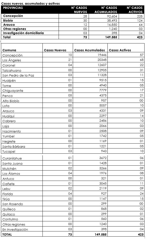 miguelon_conce's tweet photo. Información de contagiados con Covid-19
Todas las comunas de la Región del Bio-Bío
Lunes 16 de Agosto 2021
Documento oficial

Hoy Lunes
Casos activos 423
Casos nuevos +73

Ayer Domingo
421 Casos activos
+63 Casos nuevos

Antes de ayer Sábado
428 Casos activos
+71 Casos nuevos https://t.co/r7yAFL16o7
