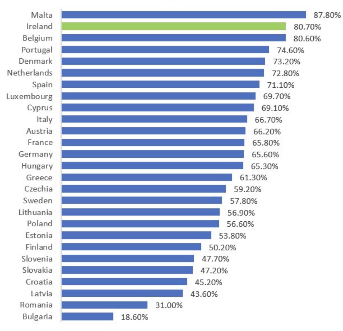 Uptake of vaccines in the EU Aug 16th 2021