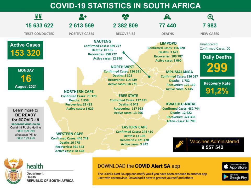 HealthZA's tweet photo. As of today the cumulative number of #COVID19 cases identified in SA is 2 613 569 with 7 983 new cases reported. Today 299 deaths have been reported bringing the total to 77 440 deaths. The cumulative number of recoveries now stand at 2 382 809 with a recovery rate of 91,2% https://t.co/XKQcLOgru9
