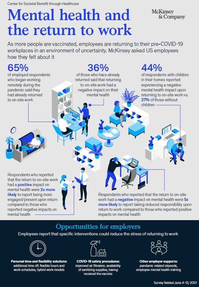Beyond the mental distress from the pandemic, millions of people risk facing another wave of stress and anxiety as they return to the workplace.

For immediate actions to foster a safer workplace, see the latest from my colleagues:
lnkd.in/gNpQDA7T
lnkd.in/gnQJpynb