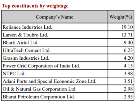 santosh_baliga's tweet photo. #NiftyInfra Look at its top constituents
-Keeping Top 3 stocks of this index on watchlist in below order.
- #LT #bharti #RIL
*Not a recommendation only for educational purpose.
#topdownapproach
@kuttrapali26 @GurleenKaur_19 @JayneshKasliwal @nathansha_d @ST_PYI @Stockstudy8 https://t.co/YUCiUElUuk