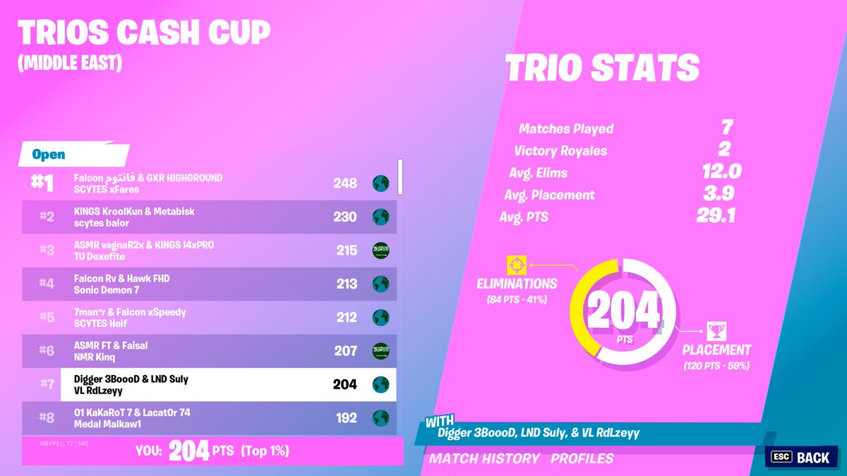 AldersonEgo's tweet image. Top 7 in Trio Cash cup...

@DiggersEs