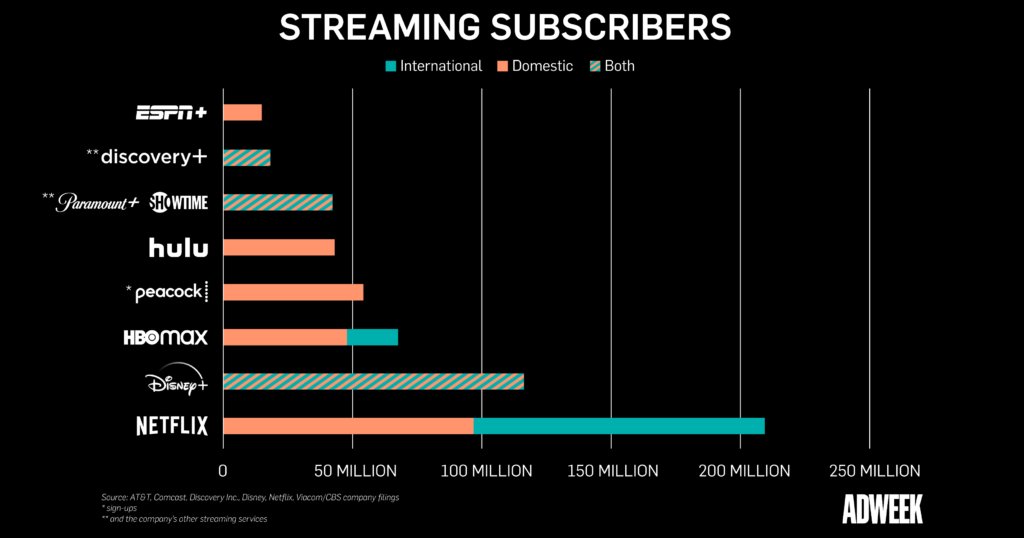 Adweek's tweet photo. Now that the major streaming players on the market have reported quarterly earnings to investors, we have a better picture of how the competition is currently stacking up. Here are our biggest takeaways from the current state of streaming: https://t.co/ogdIfChVLo https://t.co/G7augurcc7