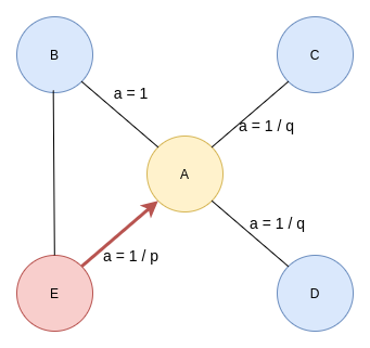 Fabriziobustama's tweet photo. Complete guide to understanding #Node2Vec algorithm.
By @TDataScience 
#DataScience #MachineLearning #Bigdata #AI #Algorithms #IoT #5G #IIoT #Deeplearning #Python #NLP
#RPA #Artificalintelligence #100DaysOfCode #blockchain #NeuralNetworks #Robotics 

https://t.co/Qx9Q4qcHGC https://t.co/K6YVEEKXxZ