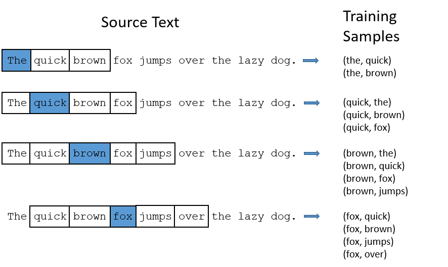 Fabriziobustama's tweet photo. Complete guide to understanding #Node2Vec algorithm.
By @TDataScience 
#DataScience #MachineLearning #Bigdata #AI #Algorithms #IoT #5G #IIoT #Deeplearning #Python #NLP
#RPA #Artificalintelligence #100DaysOfCode #blockchain #NeuralNetworks #Robotics 

https://t.co/Qx9Q4qcHGC https://t.co/K6YVEEKXxZ