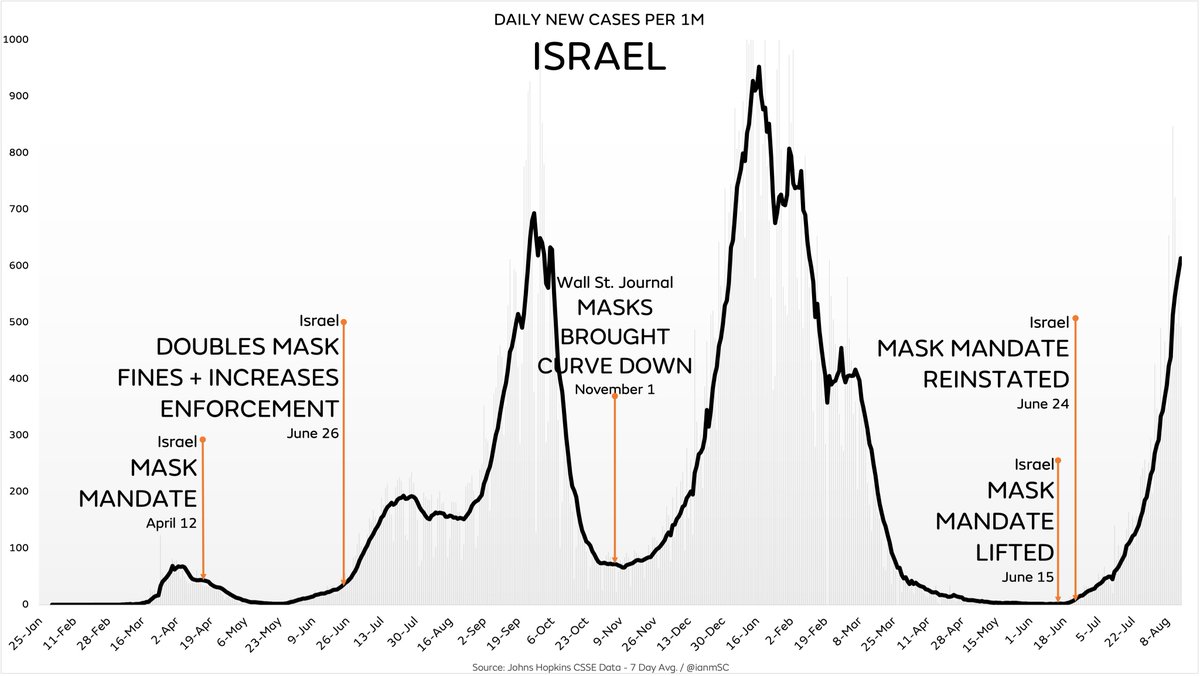 ianmSC's tweet photo. In the 1.5 months since Israel reinstated their mask mandate, cases have increased 6,030%

They’re even rapidly approaching the winter peak, which was also reached under a mask mandate

There’s no other way to describe this other than complete &amp; total failure. Masks do not matter https://t.co/qahYJLO7mE
