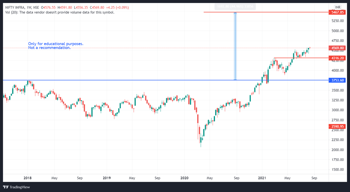 santosh_baliga's tweet photo. #NiftyInfra Look at its top constituents
-Keeping Top 3 stocks of this index on watchlist in below order.
- #LT #bharti #RIL
*Not a recommendation only for educational purpose.
#topdownapproach
@kuttrapali26 @GurleenKaur_19 @JayneshKasliwal @nathansha_d @ST_PYI @Stockstudy8 https://t.co/YUCiUElUuk