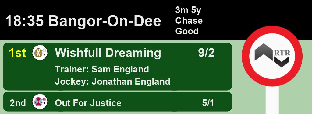 18:35 <a href="/BangorRaces/">bangorraces</a>

🥇 Wishfull Dreaming 9/2
🥈 Out For Justice 5/1

A Win for <a href="/SammyADrake/">Sam England</a> and @jonnyengland1

Full Results here: react.ratingtheraces.com/races/2021-08-…
#HorseRacing #Results