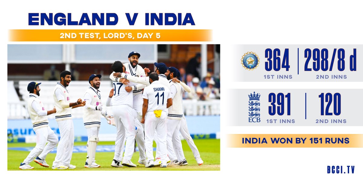 WHAT. A. WIN! 👏 👏

Brilliant from #TeamIndia as they beat England by 1⃣5⃣1⃣ runs at Lord's in the second #ENGvIND Test &amp; take 1-0 lead in the series. 👍 👍

Scorecard 👉 bit.ly/EngvInd2ndTest