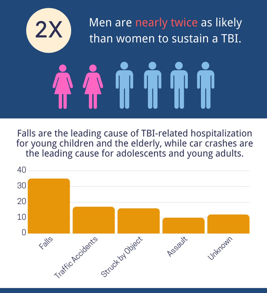 Traumatic Brain Injury Statistics

Read More: fhvlaw.com/blog/2020/marc…

#TBIncredible #TraumaticBrainInjury #tbistats #tbifacts #tbiinfo #infographic #braininjuryawareness #tbirecovery #concussions #mildtbi #tbirelated #tbisupportgroup #livingwithtbi #mentalhealth #veteranswithtbi