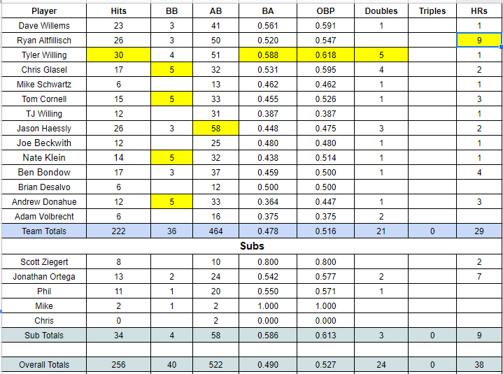 MilkMoneySB's tweet photo. Final Season Stats for the 2021 Milk Money Softball Team. Vote for the Team MVP. https://t.co/eXA9ClHPID