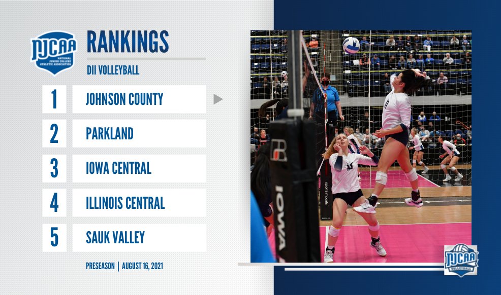 🚨 The #NJCAAVB DII preseason rankings comin' atcha:

• Reigning champs Johnson County claims the top spot.
• Parkland brings back five starters and takes #2.
• Iowa Central, Illinois Central and Sauk Valley round out the top-🖐️

Full rankings | njcaa.org/sports/wvball/…