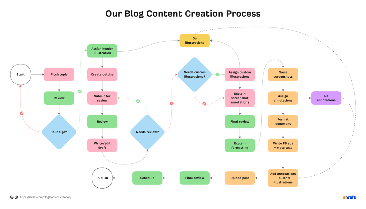 Our content creation process is broken down into smaller tasks and assigned to the best person for the job. 

Here’s how it looks like our blog. 

Each color represents a different person on our team.