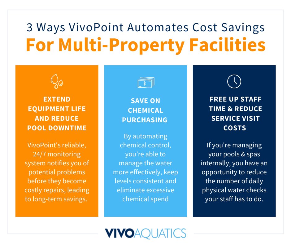 Automation helps simplify managing a multi-property pool or spa to increase the safety and enjoyment of one of your most important amenities, did you know it also reduces costs?hubs.ly/H0V9Tnk0