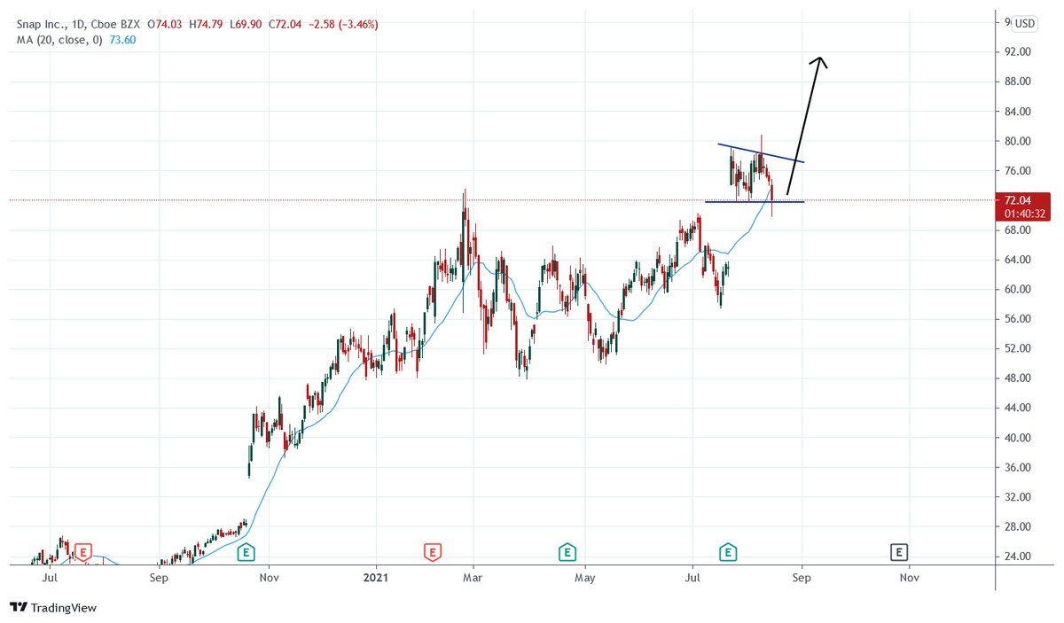 Trading_joe1's tweet image. $SNAP breakout retest. im in

#AAPL #TSLA #SQ #trading #investing #UPST #SOFI #AXS #CAT #QQQ #SPY  #AMZN #SNAP