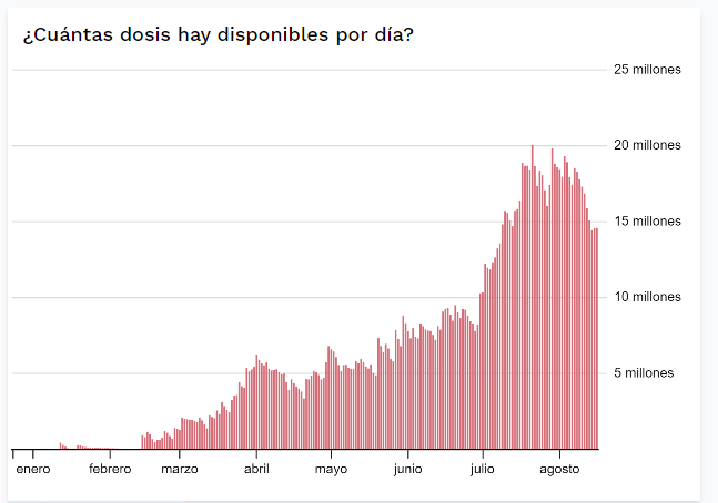 PROYECTO_Li's tweet photo. El día de hoy hay más de 14 millones de dosis en México que todavía no son utilizadas.

Consulta mayor info en https://t.co/PXq3md3Rsh https://t.co/VWjQ917ZMG
