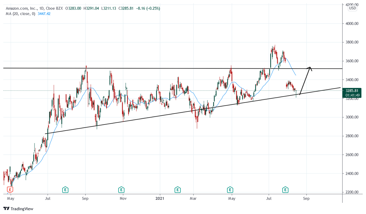 Trading_joe1's tweet image. $AMZN bottom of the range. im in

#AAPL #TSLA #SQ #trading #investing #UPST #SOFI #AXS #CAT #QQQ #SPY  #AMZN