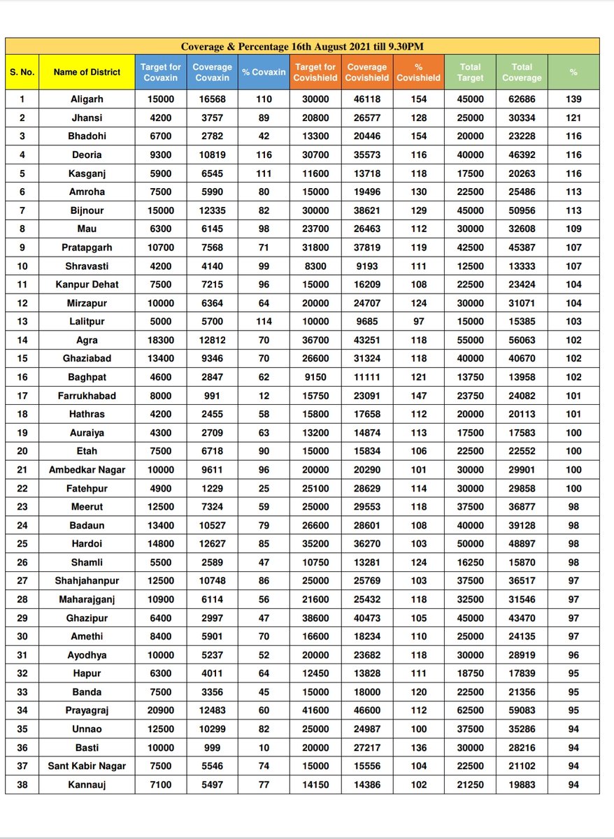 CMO ALIGARH UTTAR PRADESH (@cmoaligarh) on Twitter photo Aligarh
Tops UP Covid Mega Vaccination Drive Today
16 -8 -2021
Total Target -45000
Total Coverage -62686
139 % Target Achieved
<a href="/Dm_Aligarh/">DM ALIGARH</a> <a href="/jselvakumari/">Selvakumari Jayarajan</a> Aligarh
Tops UP Covid Mega Vaccination Drive Today
16 -8 -2021
Total Target -45000
Total Coverage -62686
139 % Target Achieved
<a href="/Dm_Aligarh/">DM ALIGARH</a> <a href="/jselvakumari/">Selvakumari Jayarajan</a>