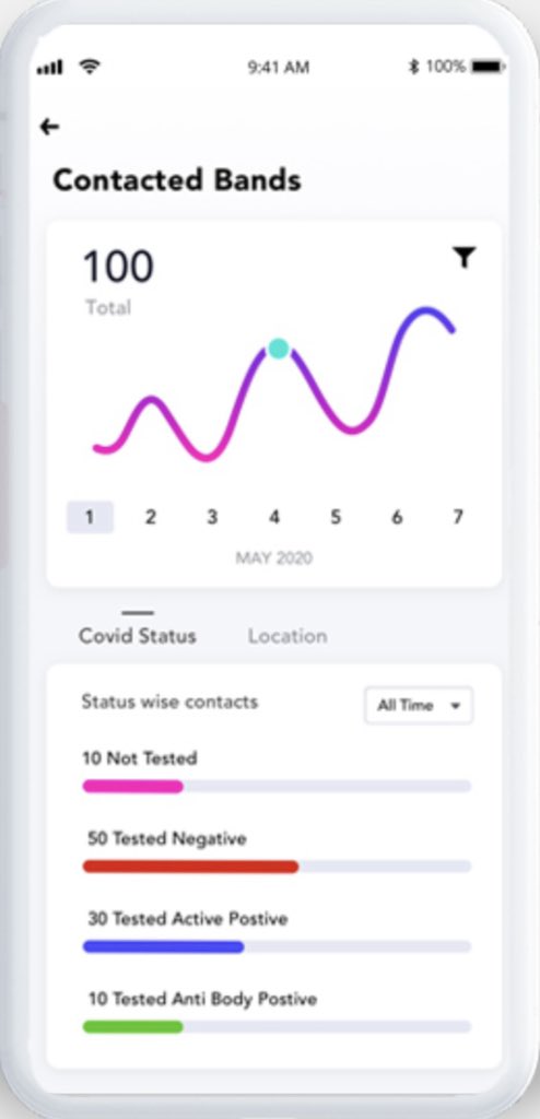 UnityBand2020's tweet image. As summer holidays wind down, #COVID cases are continuing to go up. Are you keeping track of all your potential exposure points?
Let our snap on band contact trace for you through our #AI by tracking where you had the highest exposure risk.
Learn how: UnityBand.com