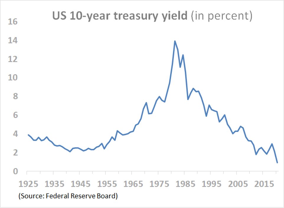 US 10-year treasury yield