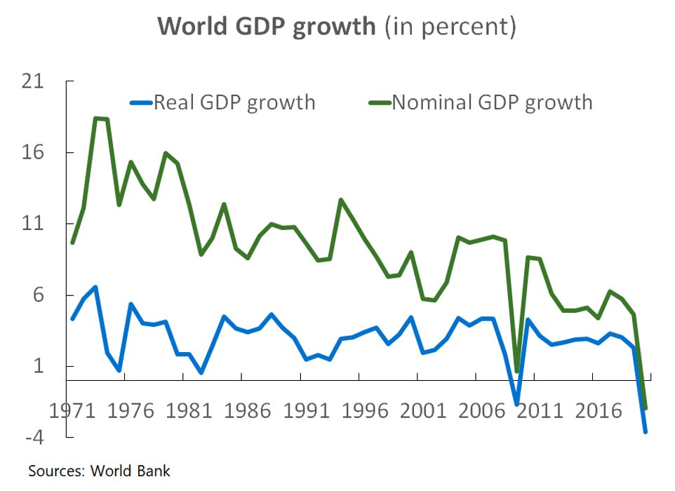 World GDP Growth