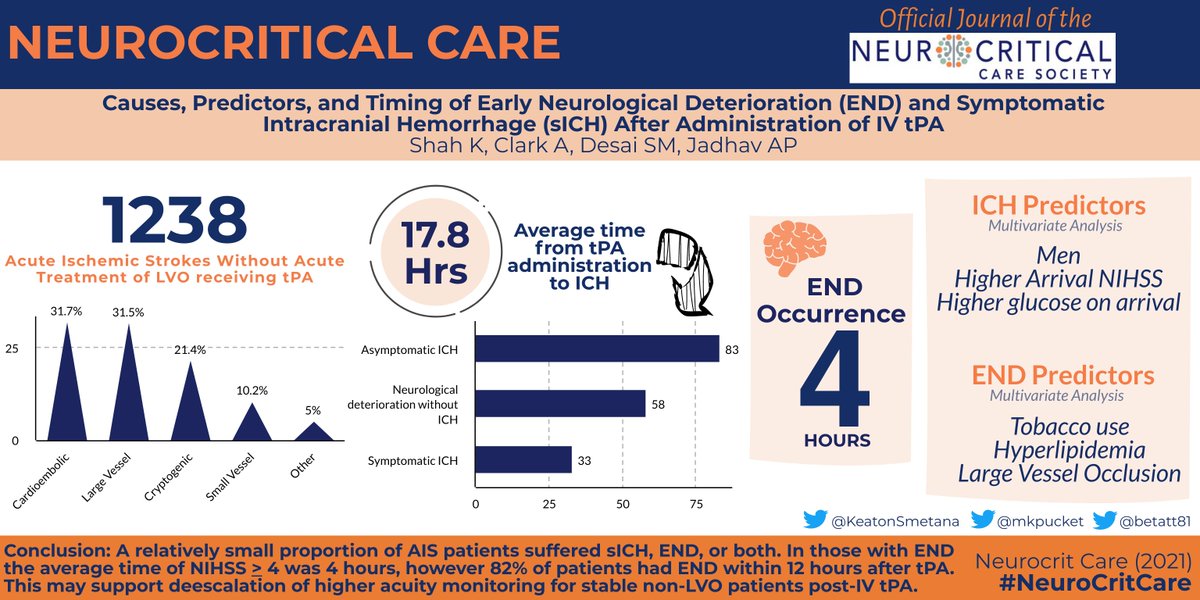 Neurocritical Care (@neurocritcarej) on Twitter photo Shah et al. Causes, Predictors, and Timing of Early Neurological Deterioration and Symptomatic Intracranial Hemorrhage After Administration of IV tPA
Link: bit.ly/3iQdFt6
<a href="/neurocritical/">Neurocritical Care Society</a> <a href="/BarrowNeuro/">BarrowNeurological</a> <a href="/PittStroke/">UPittStroke</a> <a href="/ShashvatDesai/">Shashvat M. Desai</a> #NeuroCritCare #Stroke #ICH Shah et al. Causes, Predictors, and Timing of Early Neurological Deterioration and Symptomatic Intracranial Hemorrhage After Administration of IV tPA
Link: bit.ly/3iQdFt6
<a href="/neurocritical/">Neurocritical Care Society</a> <a href="/BarrowNeuro/">BarrowNeurological</a> <a href="/PittStroke/">UPittStroke</a> <a href="/ShashvatDesai/">Shashvat M. Desai</a> #NeuroCritCare #Stroke #ICH