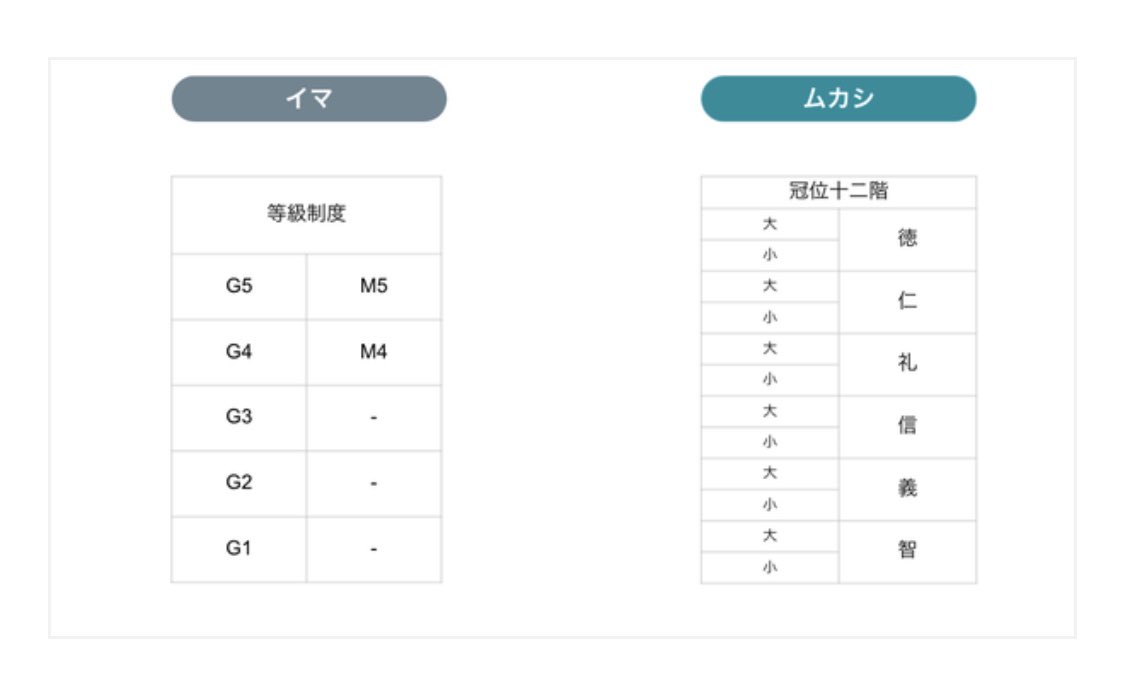 1300年前の等級、かっこいいな
「徳、仁、礼、信、義、智」

人事制度（等級・評価・報酬）の仕組みは、1300年前からそんなに変わっていない。｜スズキショウ <a href="/barebareboy/">ショウスズキ8080</a> #note note.com/8080boy/n/n563…