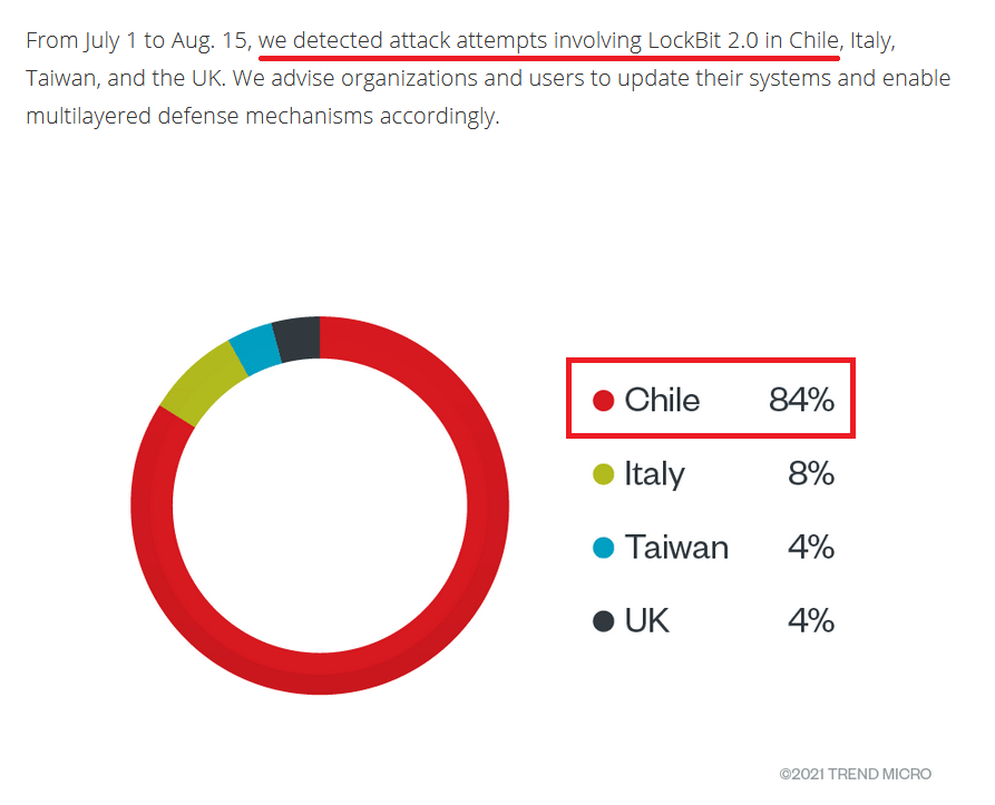 1ZRR4H's tweet photo. Interesante investigación de @TrendMicro sobre el #Ransomware #LockBit 2.0 ⚠️

El 84% de las detecciones entre el 01 de Julio y el 15 de Agosto corresponden a Chile 🇨🇱

[+] Acceso inicial: #RDPExposed
[+] Exfiltración vía #StealBit

Detalles en 👉 https://t.co/9LgS1FYFQV https://t.co/ZtIktmJ4zf