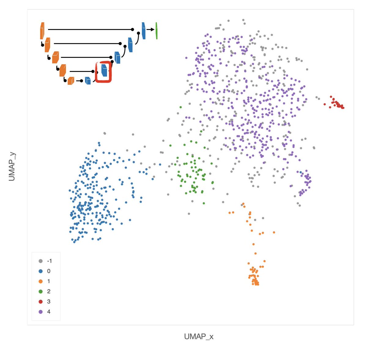 Giuseppe_Jurman's tweet photo. 2. #TDA defines activation maps from EuNET layers at different stages of the training process, by #PersistenceDiagrams & #BettiCurves.
3. #TDA is integrated with #UMAP #DimRed & #HDBSCAN #clustering to detect subgroups and structures, across different levels of EuNET https://t.co/k00r9JmAUj