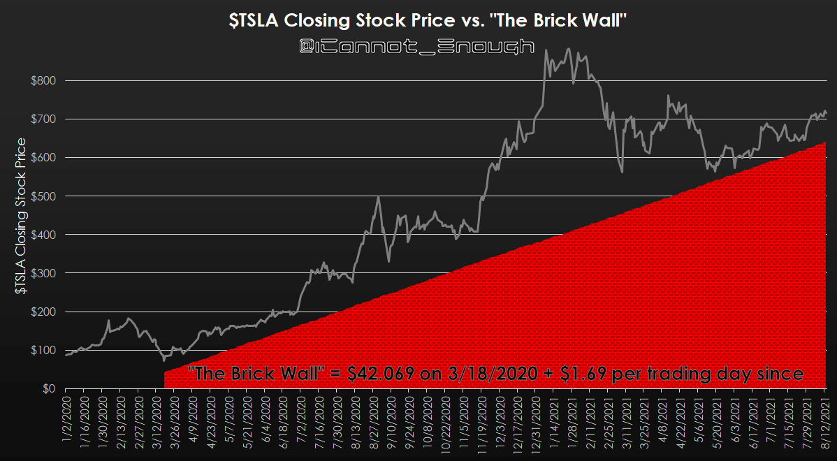 James Stephenson on Twitter: "Tesla's lowest closing price since 2019