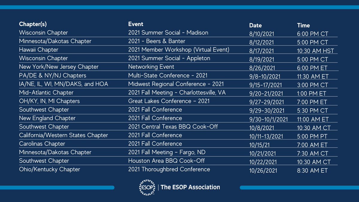 When you join The <a href="/ESOPAssociation/">The ESOP Association</a> you're enrolled automatically in your local chapter, where you can attend events and meetings close to home. This fall, our chapters have events across the country!

Information and a full list of events on our website. esopassociation.org/events/list