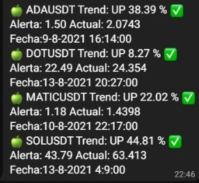Chasebot_net's tweet photo. 🎉 Excelente comienzo de semana!

Para esta tremenda ola verde que venimos viendo debemos operar con cautela y tener bien asegurado nuestro stop loss, en #ChaseBot te avisamos todos los movimientos 😎

Te compartimos un par 👀 https://t.co/CyQe51KHXZ