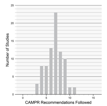 Check out our paper on critical appraisal of #readmission prediction models. Highlight: we didn't just develop an appraisal model based on expert opinion; we also applied it to models published in the last 20 years. None met all the criteria; most met < 8 out of 15.