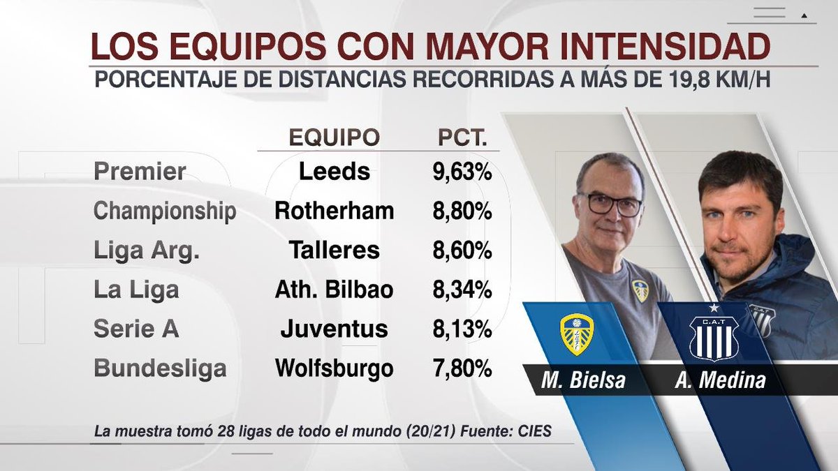 ESPNArgentina's tweet photo. Talleres, el más intenso del fútbol argentino y por encima de la gran mayoría de los clubes de las grandes ligas de Europa. https://t.co/VMpEzBsYym